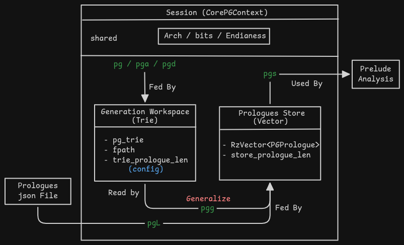 Old discarded Persistent Session System Design
